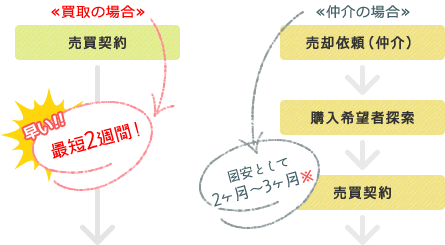 （買取の場合）売買契約最短2週間　（仲介の場合）売却依頼→購入希望者探索→売買契約　目安として1ヶ月～12ヶ月