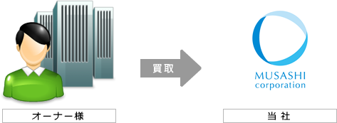 オーナー様→買取→当社