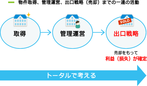 物件取得、管理運営、出口戦略（売却）までの一連の活動