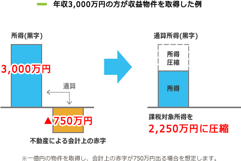 年収3000万円の方が収益物件を取得した例