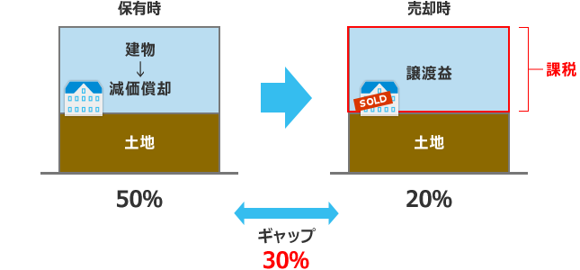 税率のギャップを利用する