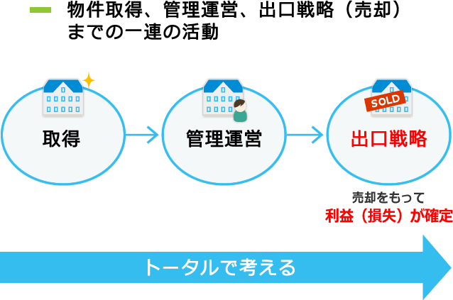 物件取得、管理運営、出口戦略（売却）までの一連の活動