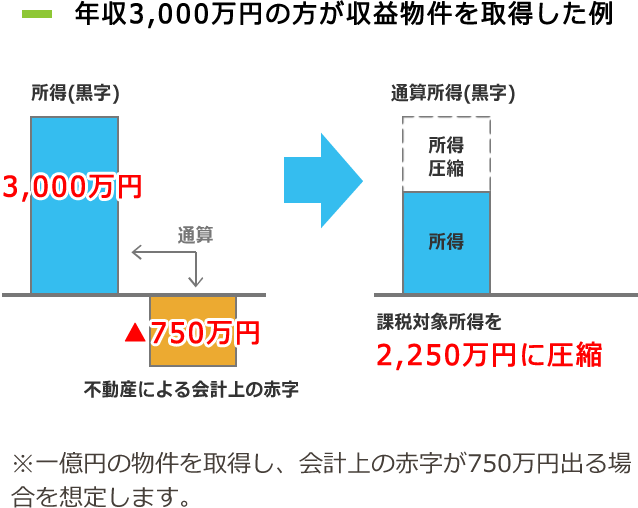 年収3000万円の方が収益物件を取得した例