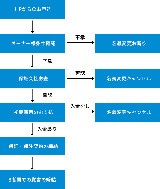 実際の流れ