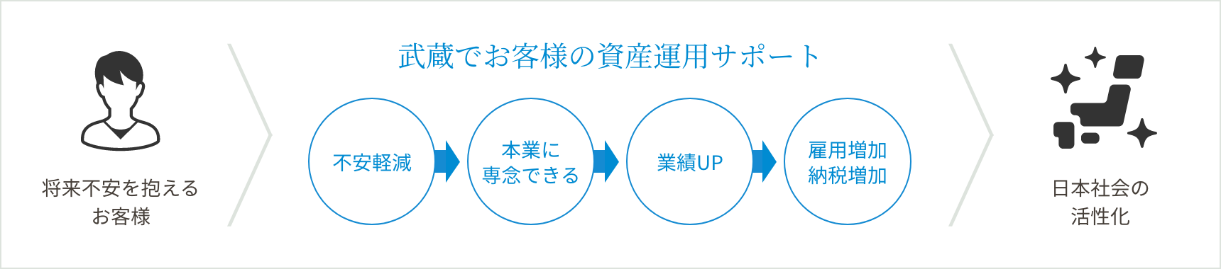 武蔵でお客様の資産運用サポート/将来不安を抱えるお客様/不安軽減/本業に専念できる/業績UP/雇用増加納税増加/日本社会の活性化