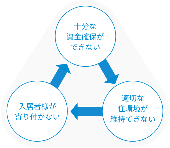 十分な資金確保ができない/適切な住環境が維持できない/入居者様が寄り付かない