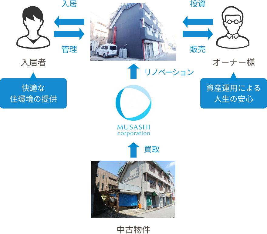 入居者 快適な
住環境の提供/オーナー様 資産運用による人生の安心