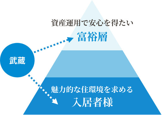 富裕層 資産運用で安心を得たい/入居者様 魅力的な住環境を求める