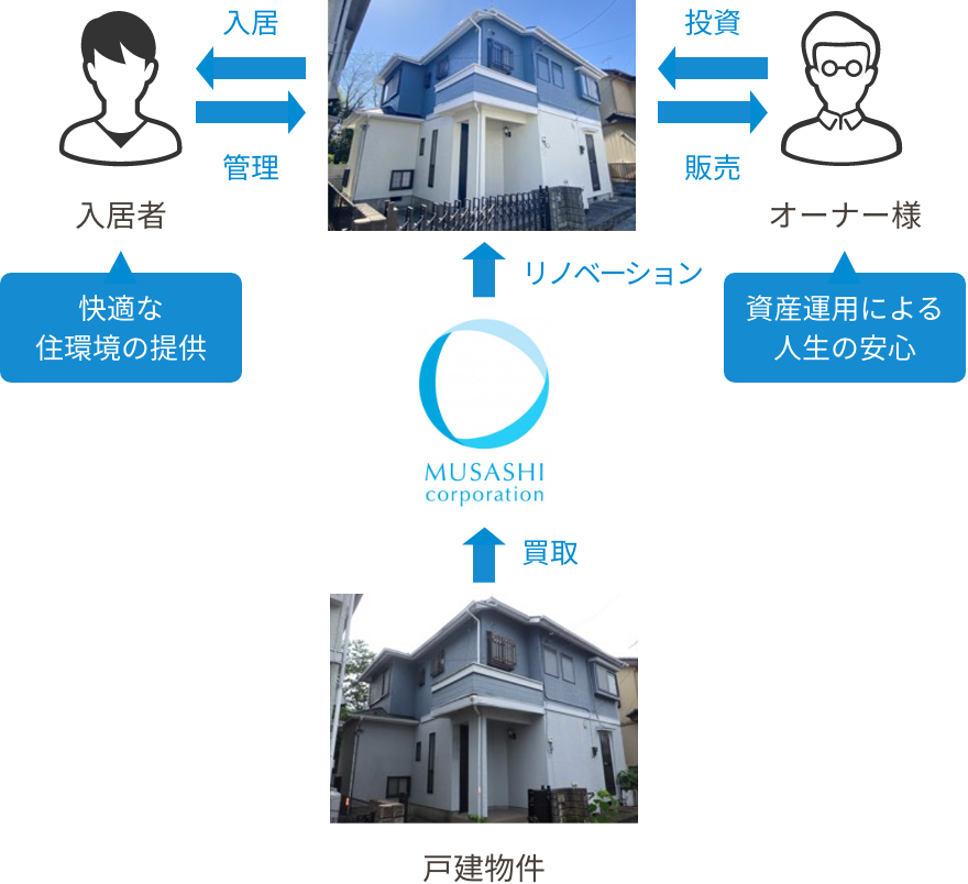 入居者 快適な
住環境の提供/オーナー様 資産運用による人生の安心