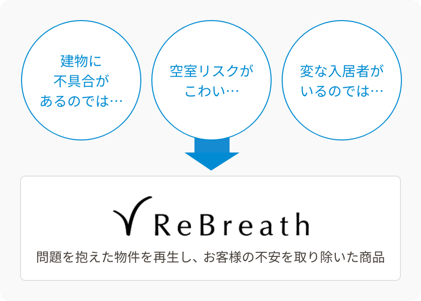 建物に不具合があるのでは…/空室リスクがこわい…/変な入居者がいるのでは…/「ReBreath」問題を抱えた物件を再生し、お客様の不安を取り除いた商品