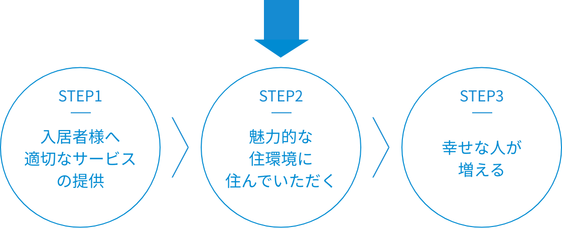 STEP1入居者様へ
適切なサービスの提供/STEP2魅力的な住環境に住んでいただく/STEP3幸せな人が増える