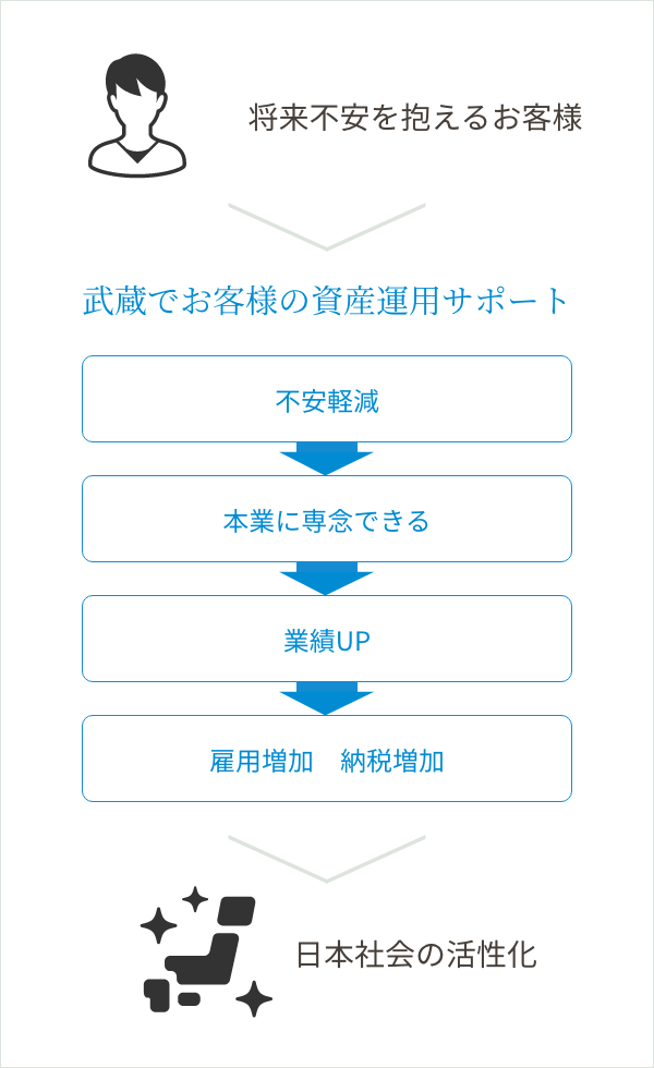 武蔵でお客様の資産運用サポート/将来不安を抱えるお客様/不安軽減/本業に専念できる/業績UP/雇用増加納税増加/日本社会の活性化