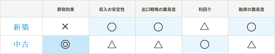 新築と中古それぞれの特徴の表