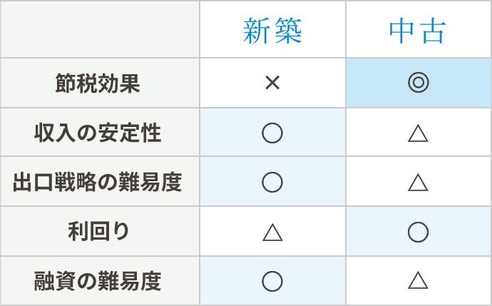 新築と中古それぞれの特徴の表