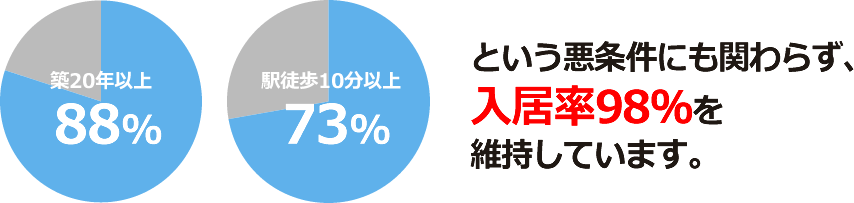 築20年以上88％ 駅徒歩10分以上73% という悪条件にも関わらず、入居率98%を維持しています。