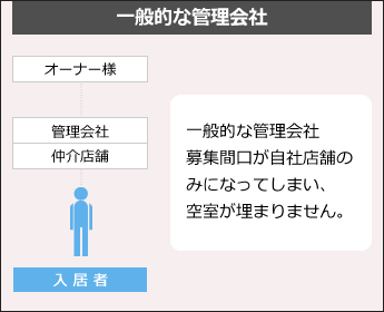 一般的な管理会社