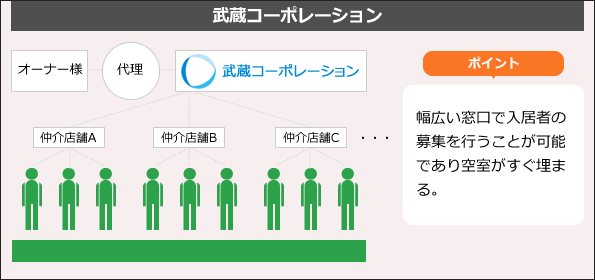 武蔵コーポレーション