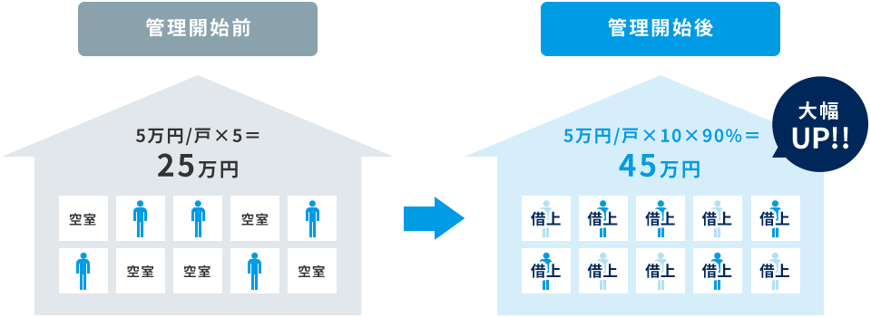 サブリースプランとは？