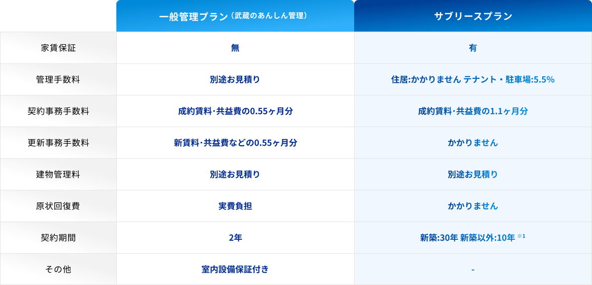 一般管理プラン（武蔵のあんしん管理） サブリースプラン