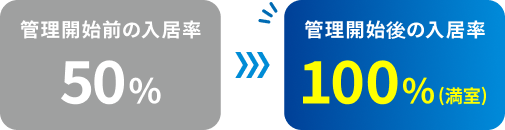 管理開始前の入居率 50% → 管理開始後の入居率 100%(満室)