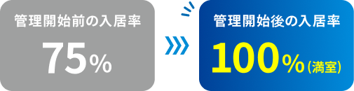 管理開始前の入居率 75% → 管理開始後の入居率 100%(満室)