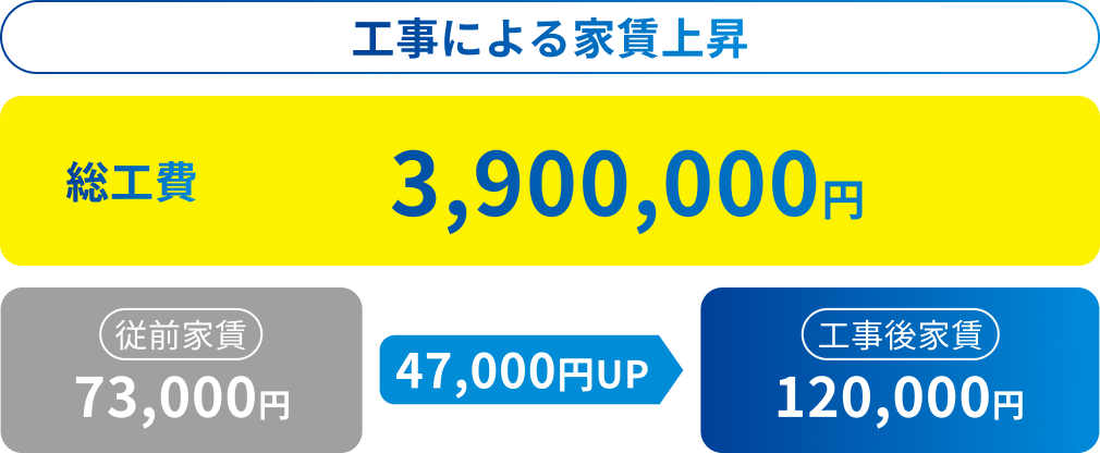 工事による家賃上昇 総工費3,900,000円 従前家賃73,000円 → 47,000円UP → 工事後家賃120,000円