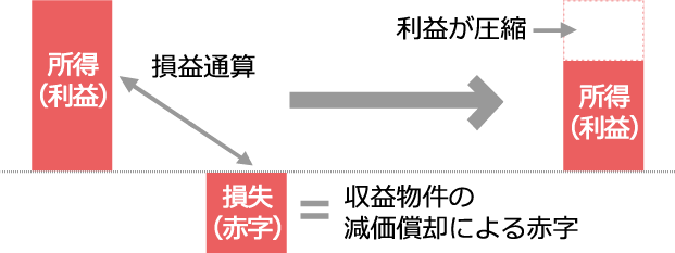 フローの節税