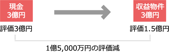 ストックの節税