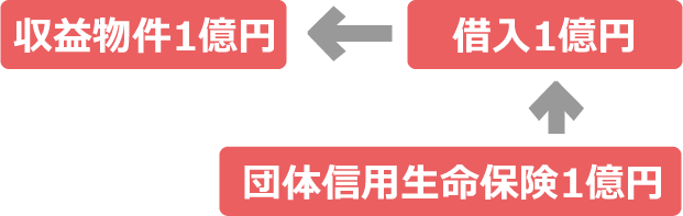 収益物件1億円 ← 借入1億円 ← 団体信用生命保険1億円