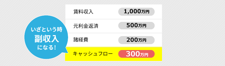 いざという時副収入になる! 賃料収入 1,000万円 元利金返済 500万円 諸経費 200万円 キャッシュフロー 300万円