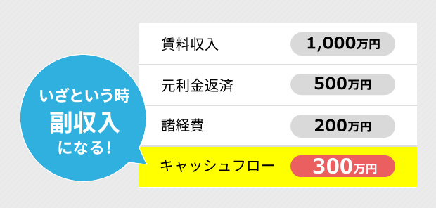 いざという時副収入になる! 賃料収入 1,000万円 元利金返済 500万円 諸経費 200万円 キャッシュフロー 300万円