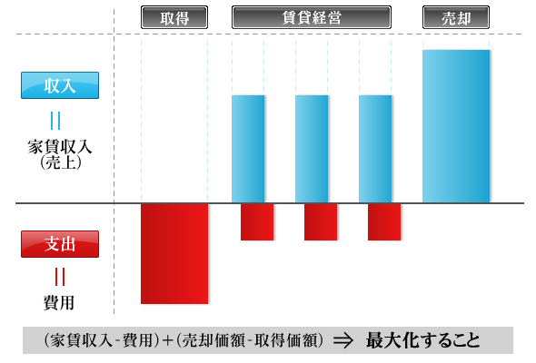 収益グラフ