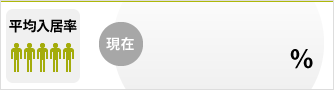 平均入居率 現在96.8%