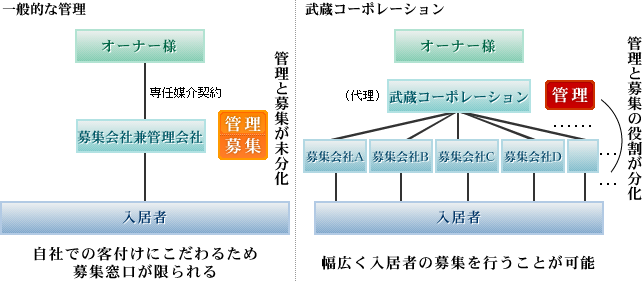 一般的な管理 武蔵コーポレーション