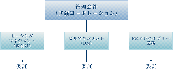 管理業務全般