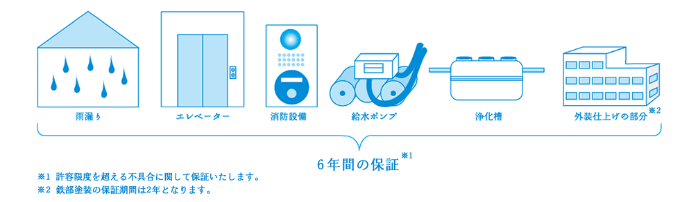 許容限度を超える不具合に関して保証いたします