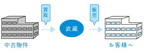 中古物件から武蔵コーポレーションを通してお客様へ