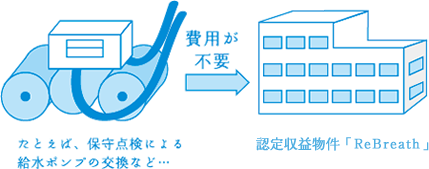 建物の工事費用負担が最大6年間不要_図解