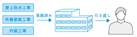建築の専門家監修の工事を実施済（大規模修繕工事、内装工事）_図解
