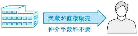 仲介手数料が不要_図解