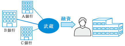 提携融資の紹介が可能_図解
