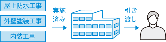 建築の専門家の工事を実施済（大規模修繕工事、内装工事）_図解
