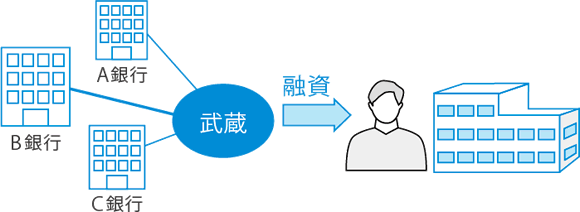 提携融資の紹介が可能_図解