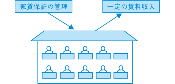家賃保証（≒サブリース）対応_図解