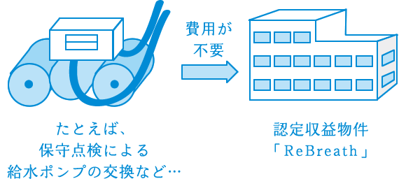 建物の工事費用負担が最大6年間不要_図解