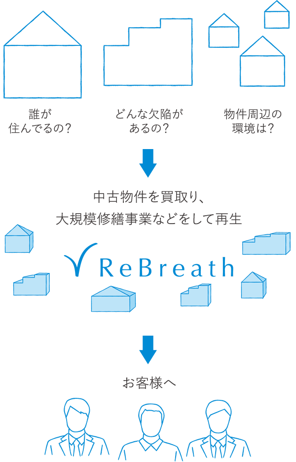中古物件を買取り、大規模修繕事業などをして再生