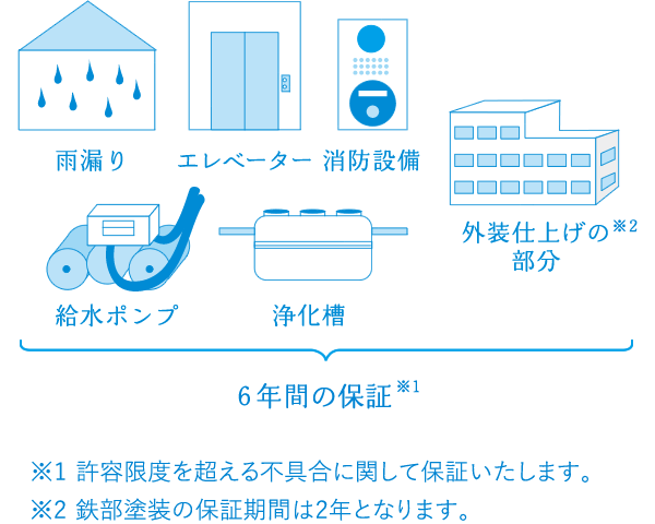許容限度を超える不具合に関して保証いたします。
