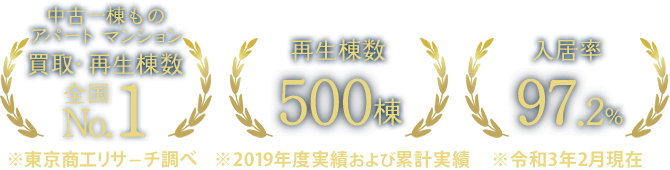 中古一棟ものアパートマンション買取・再生棟数NO.1 再生棟数500棟 入居率97.2%