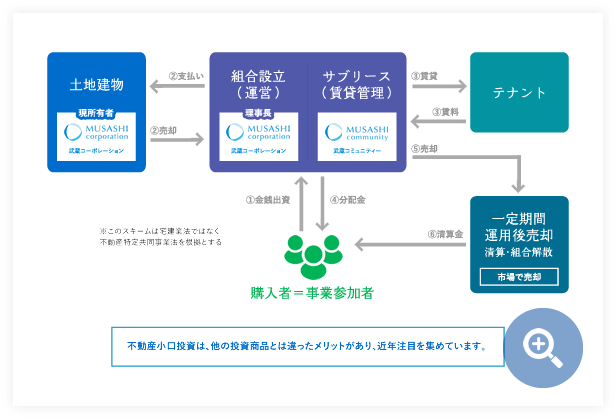 不動産小口投資とは