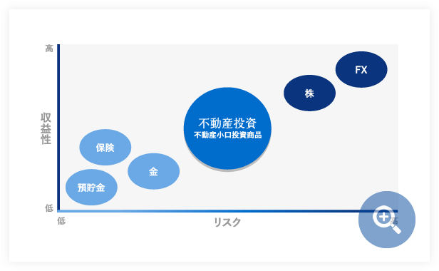 収益性とリスクのグラフ